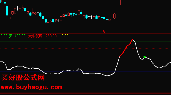 买好股背离起动点选股无未来