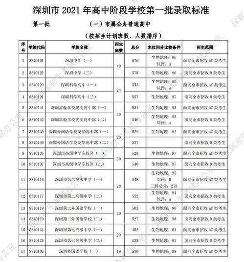 2023年福田中学高考成绩，福田中学2021中考录取分数线