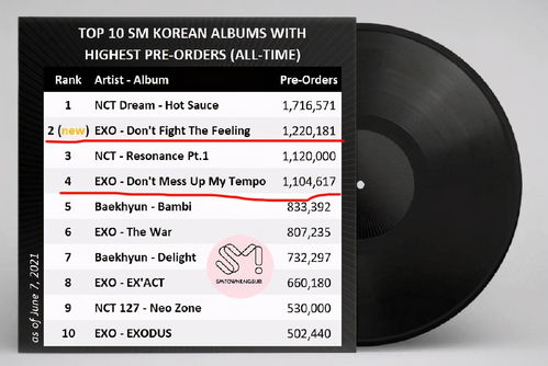 EXO新专辑总预售122万张,中国粉丝买了62万张,创下组合最高纪录
