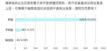 韩国瑜提2020若当选在高雄上班 台媒 92.6 网友同意