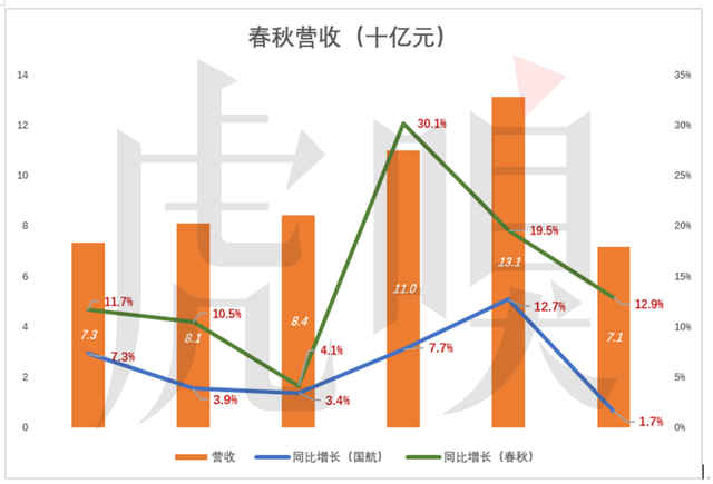 年纯利润24%是高还是低？