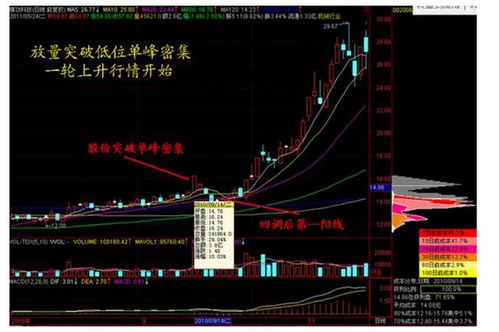 单峰密集型态是什么意思，在通达信软件上怎么看？