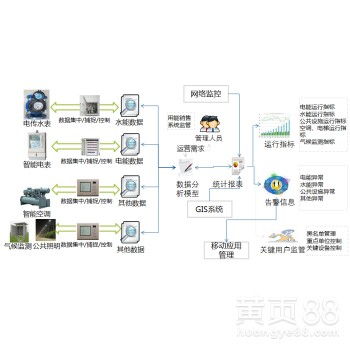 【宿舍能源监测管理系统平台、高校能源管理系统方案】-黄页88网