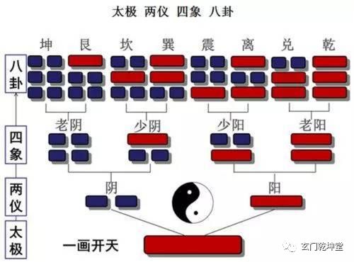 八宅风水真伪辩 二 归藏法