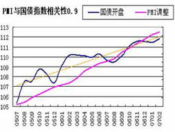 一只股票与上证和深沪指数的关系