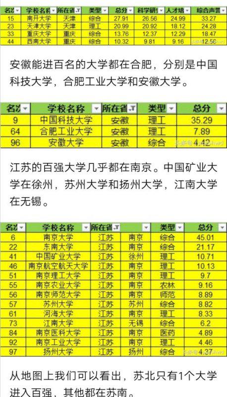 全国排名前100名的大学,都分布哪些城市 