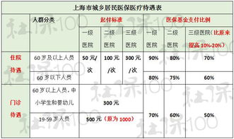 上海2023医保待遇(上海城乡居民基本医疗保险)