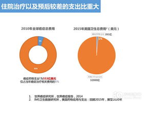 癌症已成中国严重疾病负担 筛查基因可以提早发现癌症到底靠谱吗