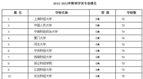 中央财经大学财政学全国排名多少 