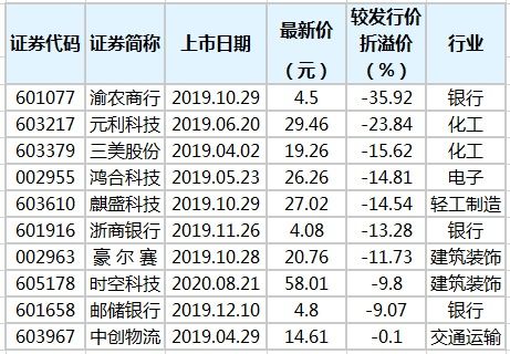 破发是什么？以收盘价算还是最低价算