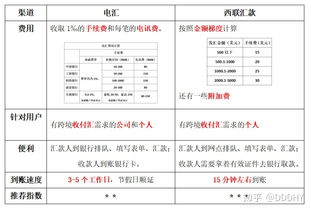 从国外汇款到国内怎么汇