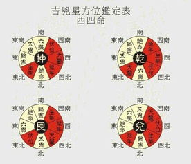 传统风水东四宅和西四宅如何开门