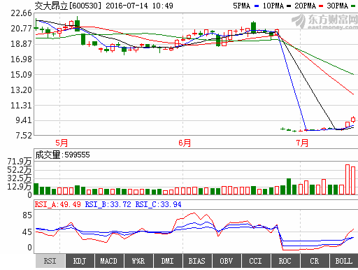 交大昂立最近走势怎样
