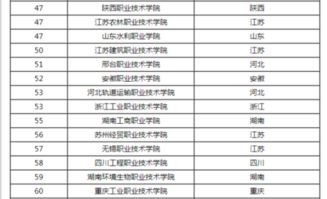 专科学校排名2015,专科学校什么专业好就业 