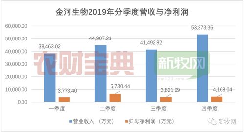 金河生物：2023年上半年净利润同比增长3.08%