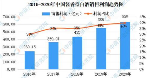 什么酒利润高且销量快