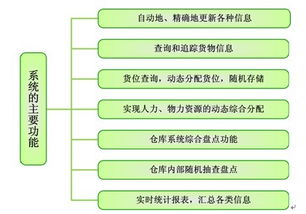 仓库管理措施