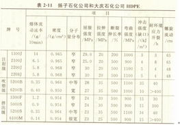 高密度聚乙烯生产厂的产品型号及性能参数有哪些??