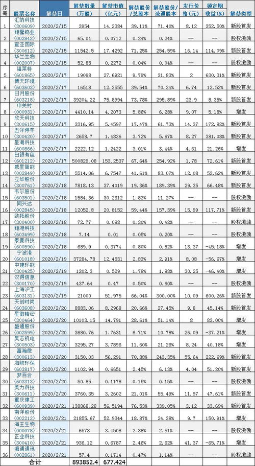 上市公司股票解禁问题