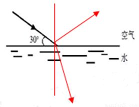 如图所示.一束光线与水平面成30 角从空气斜射到水面时.发生反射和折射.请你在图中画出它的反射光线和折射光线的大致方向. 题目和参考答案 精英家教网 