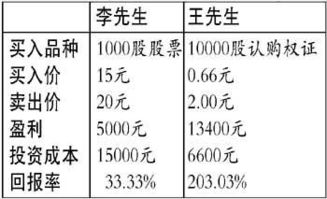 股票权证行权后权利金是否也一并扣除了？行权后的利润究竟怎么算？