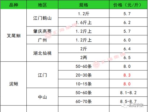 2021年3月6日生猪价格 水产价格 鸭 鹅价格