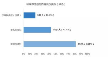 自媒体行业版权分析 