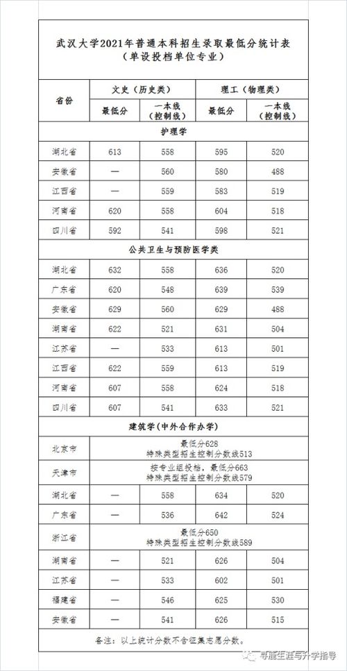 每日一校 录取分数篇 武汉大学2021年录取分数线