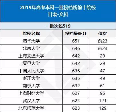 各省份最难考的10所大学曝光,2020年你考多少分才能冲击名校