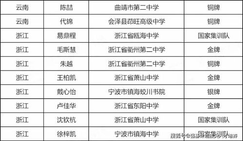 2020生物竞赛决赛成绩揭晓,金银铜牌集训队名单出炉