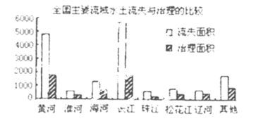 读全国主要流域水土流失治理情况图,同答以下问题 1 长江流域水土流失面积最大的原因是 2 松花江和珠江流域水土流失面积较小的共同原因是 3 与松花江流域相比 