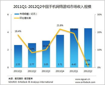 手机游戏市场规模 