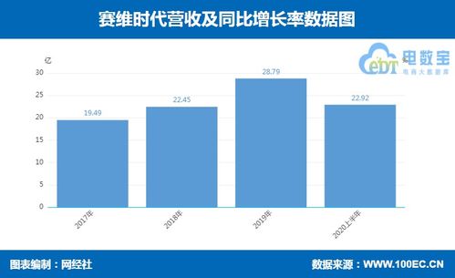 跨境大卖家 赛维时代 创业板IPO中止 2020上半年营收22.92亿元