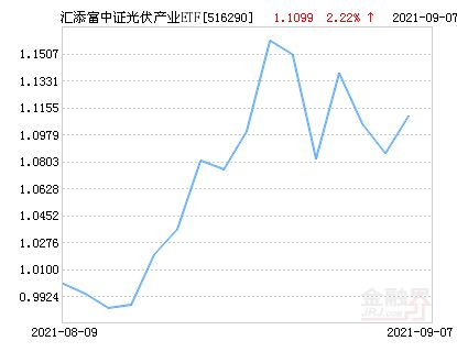 汇添富行业etf基金封闭期是多久，上市交易时间是什么时候