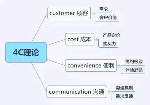 你必须知道的 八大市场营销理论工具