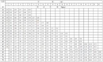 常用钢材理论重量表