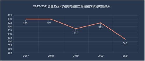 2023合工大通信考研合肥工业大学通信工程考研难度分析 上岸经验