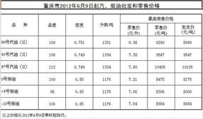 终于降了 油价3年来最大降幅重回7元时代 