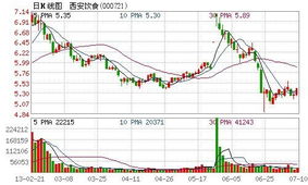 西安饮食股票6.8本 什么时间卖出为宜？