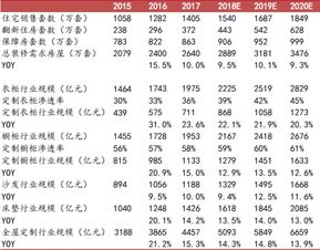 2015 2020年国内家居行业市场空间分析及测算