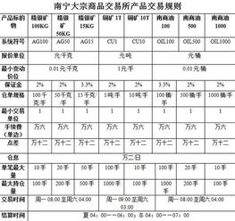 大宗商品交易1批手续费是多少?