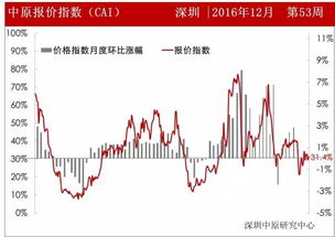 前海联鑫 上周,深圳新房成交跌破500套,有片区跌幅达7.1 附各区跌幅榜