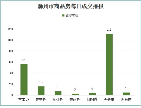 9月19日滁州市商品房成交202套 面积为17944㎡ 面积为17944㎡