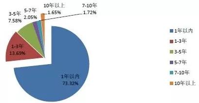 债券的灵活性主要体现在哪些方面