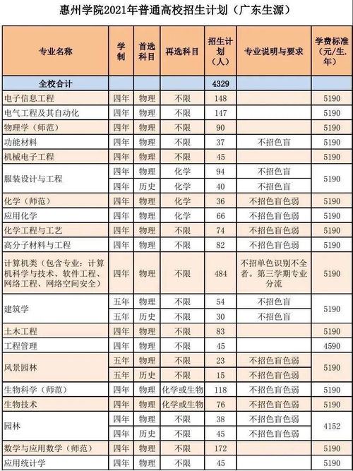 惠州有几个本科大学