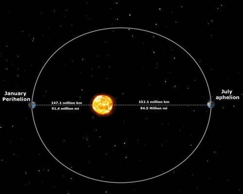 你可能不相信 尽管这两天很冷,但是地球距离太阳却最近 