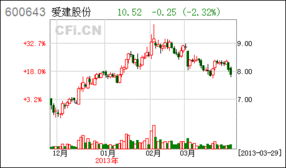600643爱建股份后市如何
