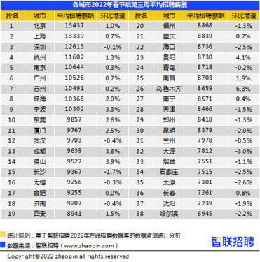 节后第三周青岛平均招聘薪酬8718元 竞争指数上涨