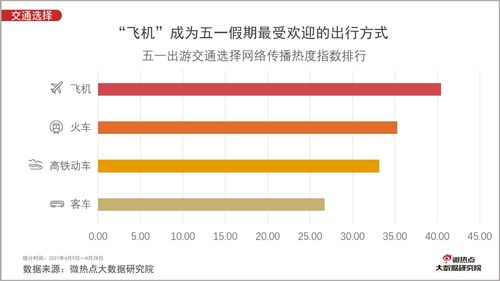 五一出游排行