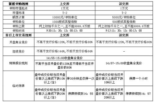 深圳股票要多少市值才能申购新股